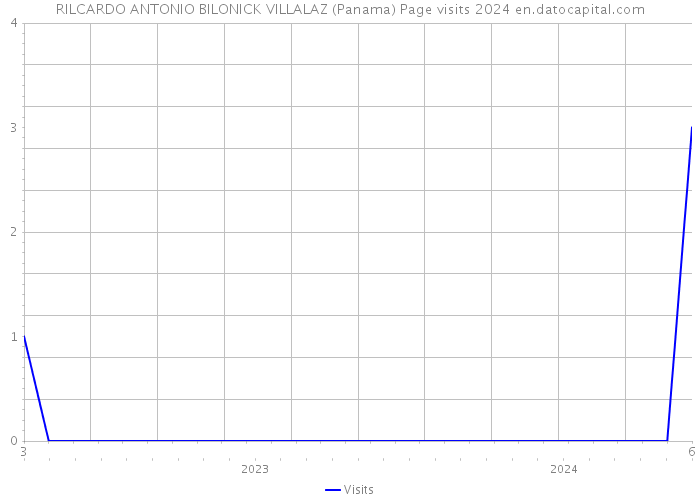 RILCARDO ANTONIO BILONICK VILLALAZ (Panama) Page visits 2024 