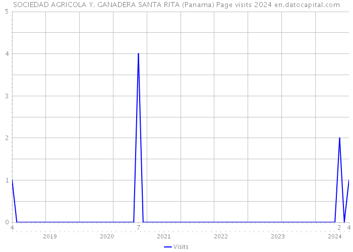 SOCIEDAD AGRICOLA Y. GANADERA SANTA RITA (Panama) Page visits 2024 