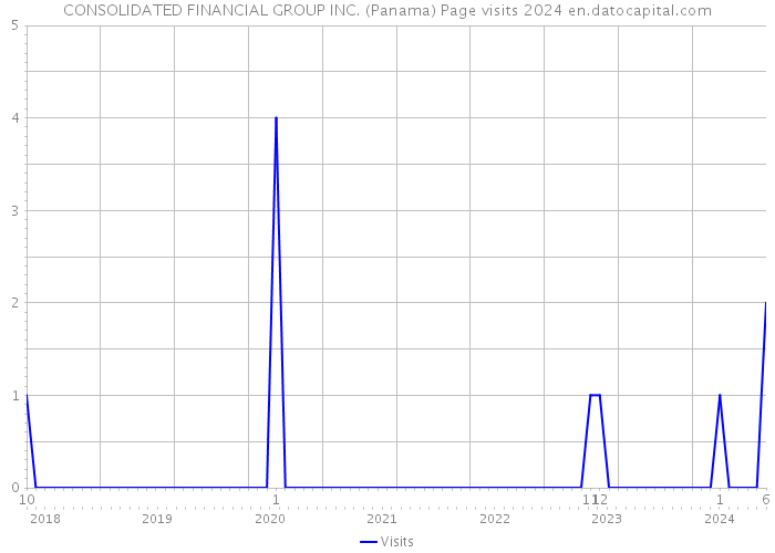 CONSOLIDATED FINANCIAL GROUP INC. (Panama) Page visits 2024 