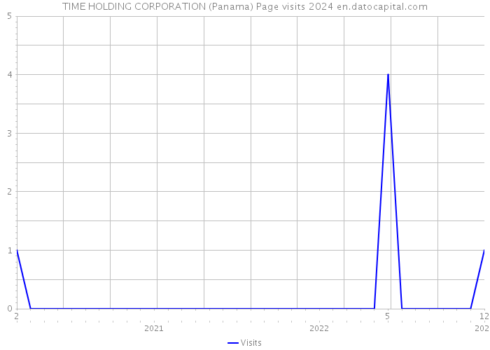 TIME HOLDING CORPORATION (Panama) Page visits 2024 