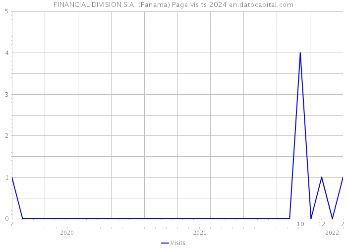 FINANCIAL DIVISION S.A. (Panama) Page visits 2024 