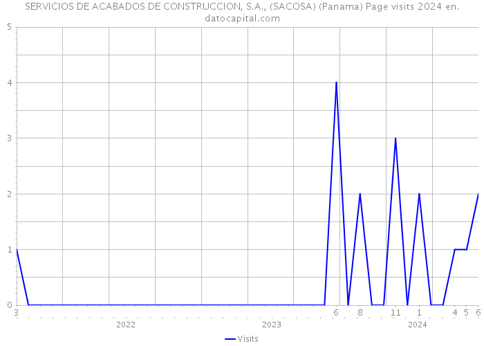 SERVICIOS DE ACABADOS DE CONSTRUCCION, S.A., (SACOSA) (Panama) Page visits 2024 