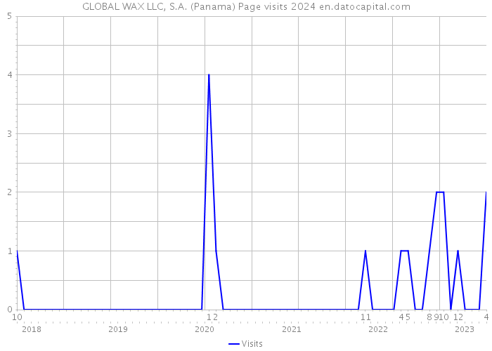 GLOBAL WAX LLC, S.A. (Panama) Page visits 2024 