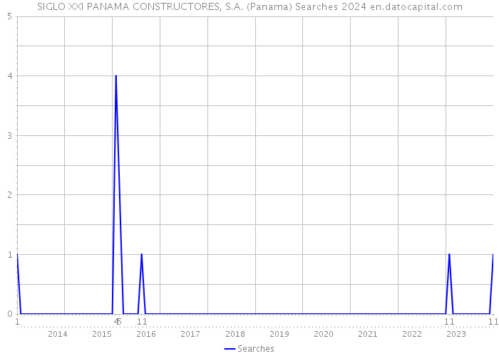SIGLO XXI PANAMA CONSTRUCTORES, S.A. (Panama) Searches 2024 