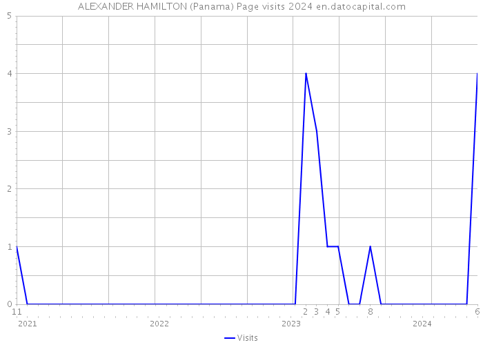 ALEXANDER HAMILTON (Panama) Page visits 2024 