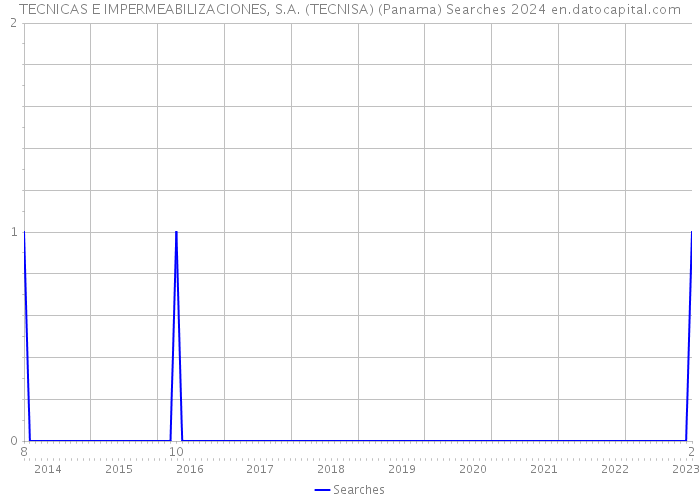TECNICAS E IMPERMEABILIZACIONES, S.A. (TECNISA) (Panama) Searches 2024 