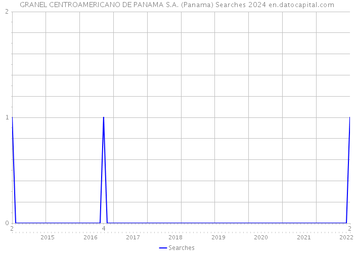 GRANEL CENTROAMERICANO DE PANAMA S.A. (Panama) Searches 2024 