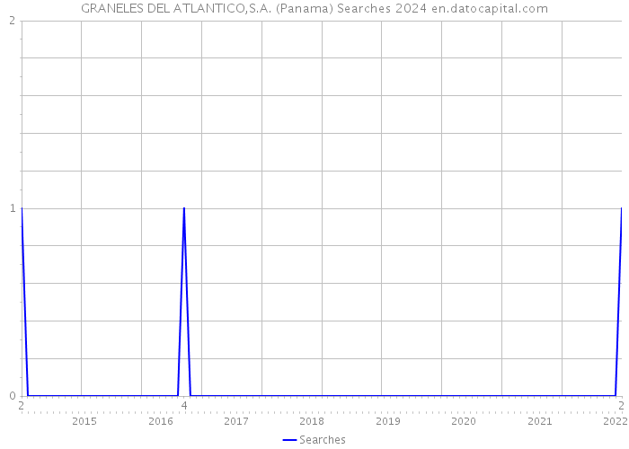 GRANELES DEL ATLANTICO,S.A. (Panama) Searches 2024 