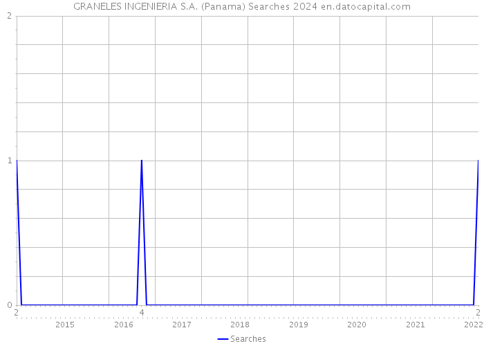 GRANELES INGENIERIA S.A. (Panama) Searches 2024 