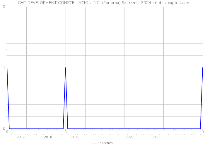 LIGHT DEVELOPMENT CONSTELLATION INC. (Panama) Searches 2024 