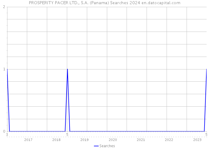 PROSPERITY PACER LTD., S.A. (Panama) Searches 2024 