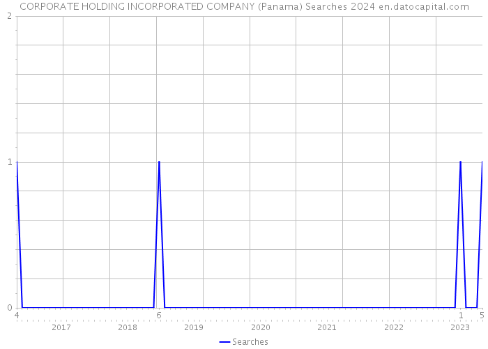 CORPORATE HOLDING INCORPORATED COMPANY (Panama) Searches 2024 