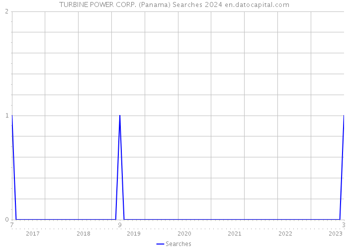 TURBINE POWER CORP. (Panama) Searches 2024 