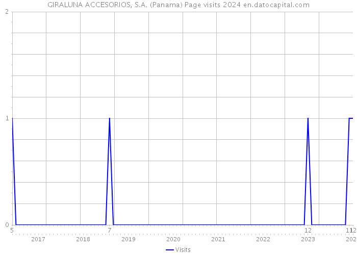 GIRALUNA ACCESORIOS, S.A. (Panama) Page visits 2024 