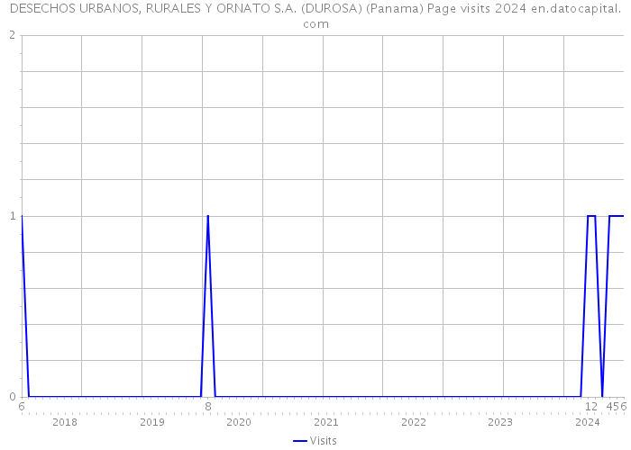 DESECHOS URBANOS, RURALES Y ORNATO S.A. (DUROSA) (Panama) Page visits 2024 