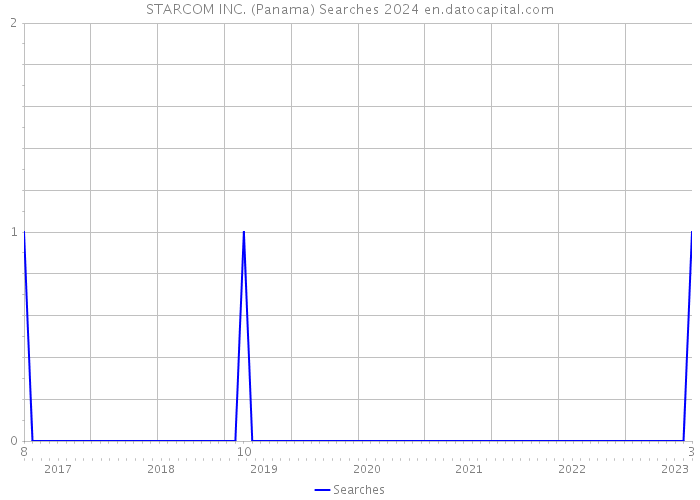 STARCOM INC. (Panama) Searches 2024 