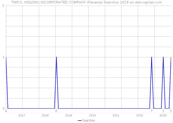 TWO K. HOLDING INCORPORATED COMPANY (Panama) Searches 2024 