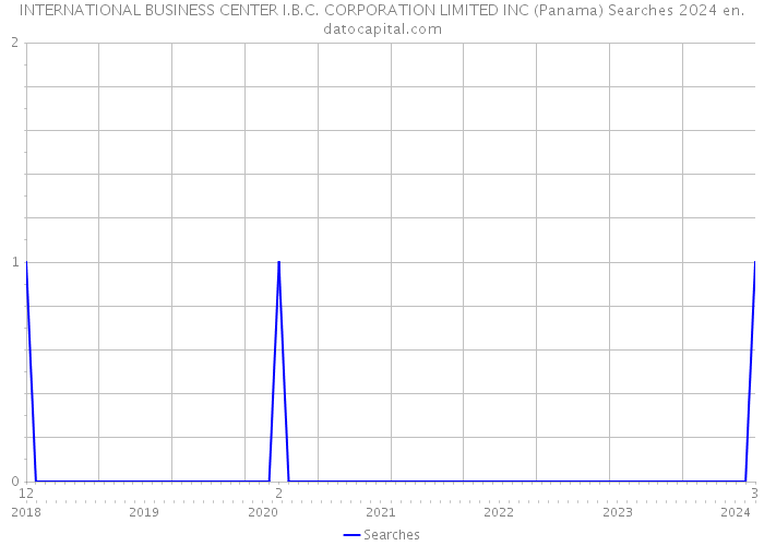 INTERNATIONAL BUSINESS CENTER I.B.C. CORPORATION LIMITED INC (Panama) Searches 2024 