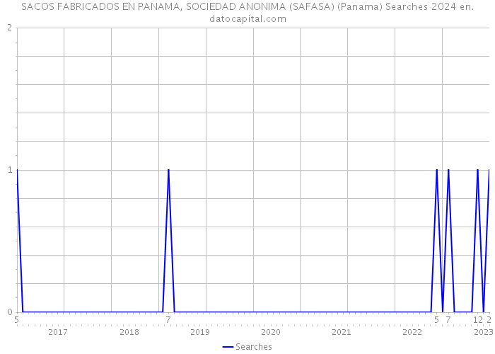 SACOS FABRICADOS EN PANAMA, SOCIEDAD ANONIMA (SAFASA) (Panama) Searches 2024 