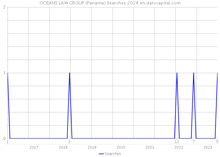 OCEANS LAW GROUP (Panama) Searches 2024 