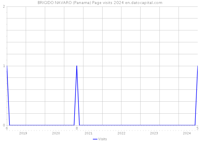 BRIGIDO NAVARO (Panama) Page visits 2024 