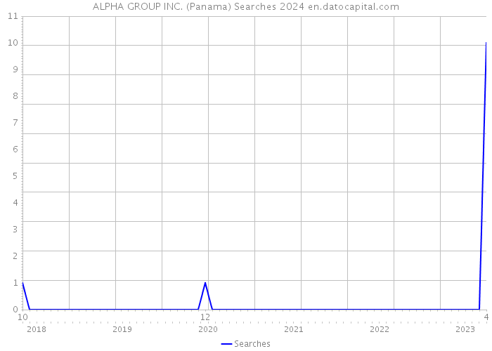 ALPHA GROUP INC. (Panama) Searches 2024 