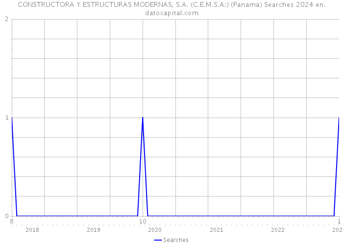 CONSTRUCTORA Y ESTRUCTURAS MODERNAS, S.A. (C.E.M.S.A:) (Panama) Searches 2024 