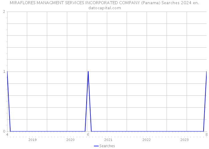MIRAFLORES MANAGMENT SERVICES INCORPORATED COMPANY (Panama) Searches 2024 