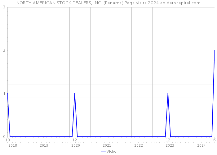 NORTH AMERICAN STOCK DEALERS, INC. (Panama) Page visits 2024 