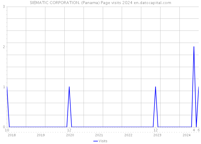 SIEMATIC CORPORATION. (Panama) Page visits 2024 
