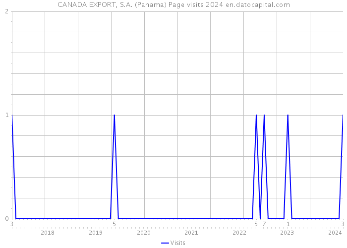CANADA EXPORT, S.A. (Panama) Page visits 2024 