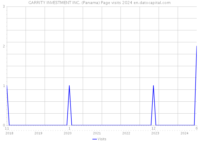GARRITY INVESTMENT INC. (Panama) Page visits 2024 