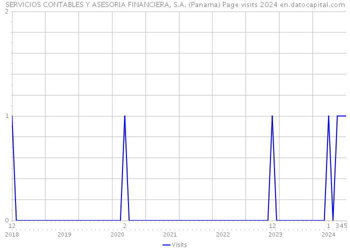 SERVICIOS CONTABLES Y ASESORIA FINANCIERA, S.A. (Panama) Page visits 2024 