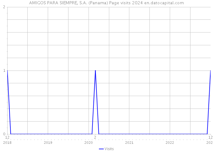 AMIGOS PARA SIEMPRE, S.A. (Panama) Page visits 2024 