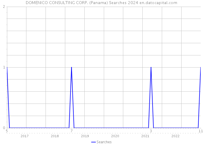 DOMENICO CONSULTING CORP. (Panama) Searches 2024 