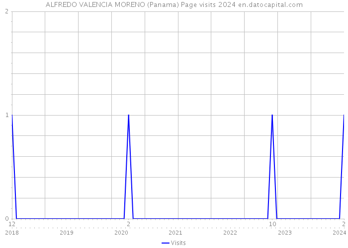 ALFREDO VALENCIA MORENO (Panama) Page visits 2024 