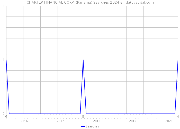 CHARTER FINANCIAL CORP. (Panama) Searches 2024 