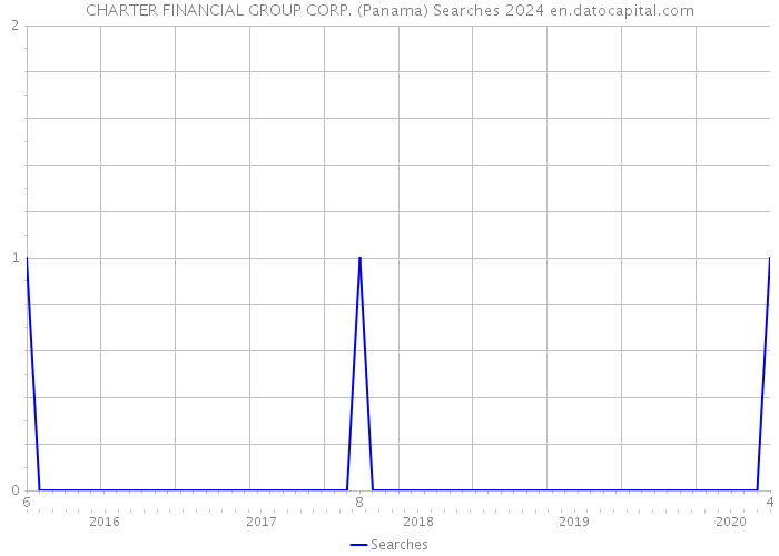 CHARTER FINANCIAL GROUP CORP. (Panama) Searches 2024 