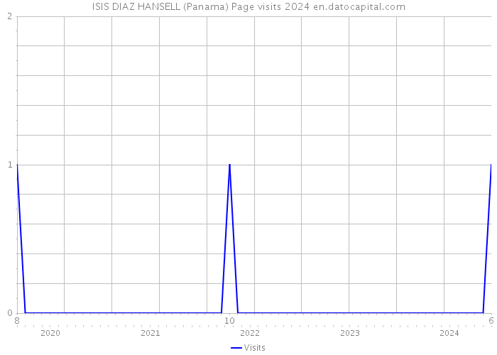 ISIS DIAZ HANSELL (Panama) Page visits 2024 