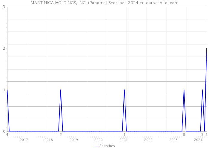 MARTINICA HOLDINGS, INC. (Panama) Searches 2024 
