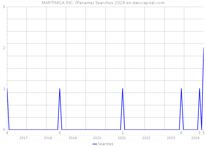 MARTINICA INC. (Panama) Searches 2024 