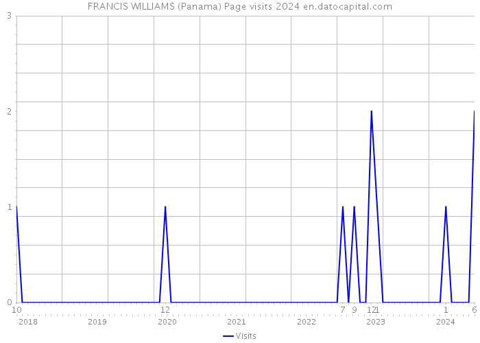 FRANCIS WILLIAMS (Panama) Page visits 2024 