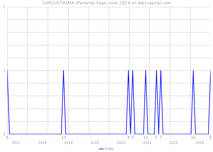 CARLOS PALMA (Panama) Page visits 2024 