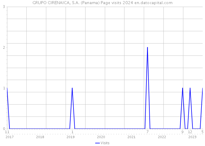 GRUPO CIRENAICA, S.A. (Panama) Page visits 2024 
