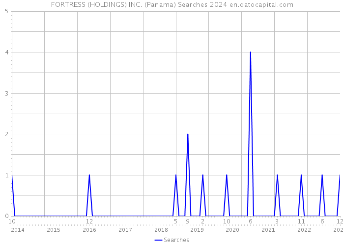 FORTRESS (HOLDINGS) INC. (Panama) Searches 2024 