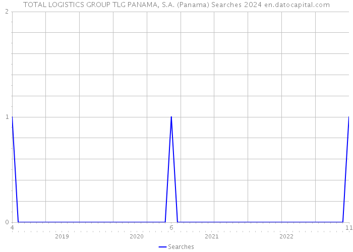 TOTAL LOGISTICS GROUP TLG PANAMA, S.A. (Panama) Searches 2024 
