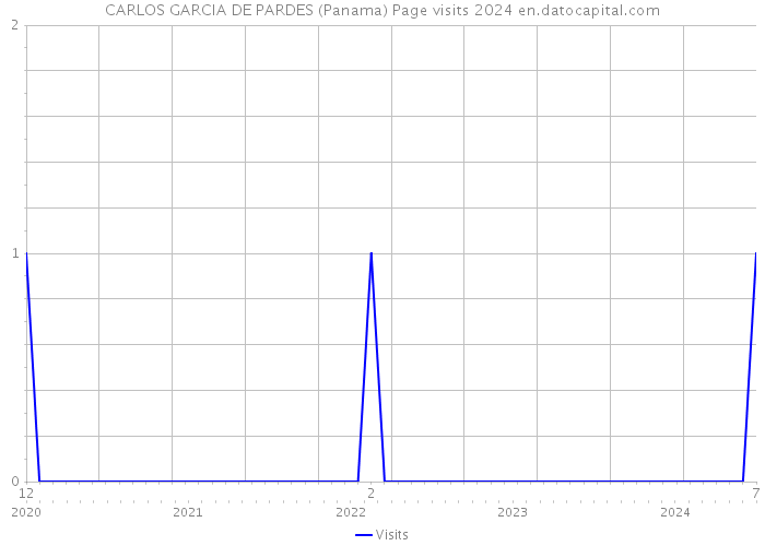 CARLOS GARCIA DE PARDES (Panama) Page visits 2024 