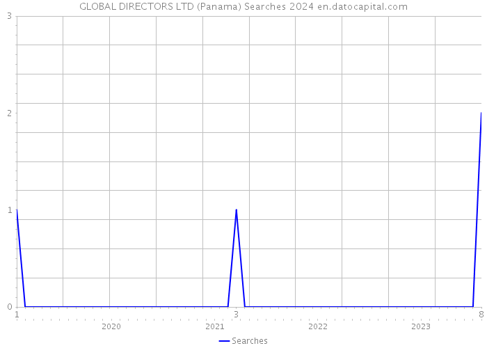 GLOBAL DIRECTORS LTD (Panama) Searches 2024 