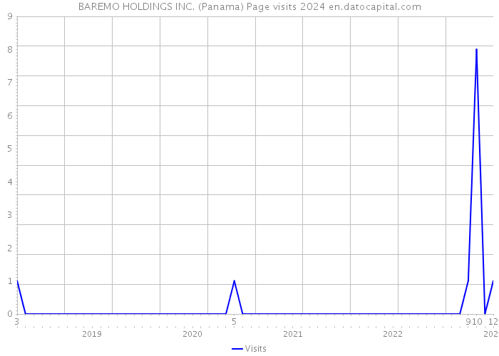 BAREMO HOLDINGS INC. (Panama) Page visits 2024 