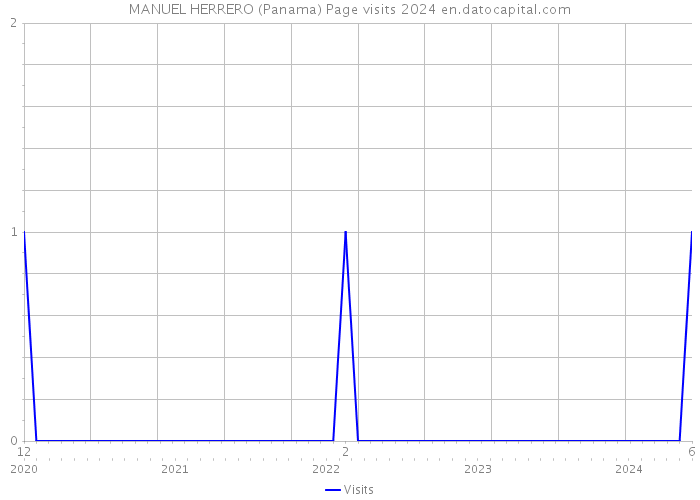 MANUEL HERRERO (Panama) Page visits 2024 